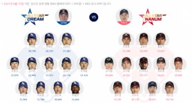 파랗게 물든 드림 올스타…삼성, 전 포지션 1위 싹쓸이
