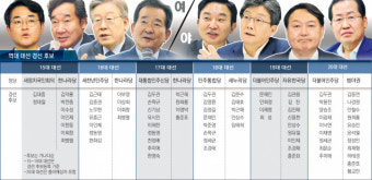 8개월 앞 '대선 정국' 후보군 20명…'북새통 경선' 예고
