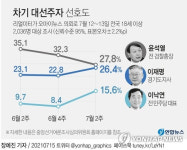 윤석열 '간보기'에 지쳤나?…지지율 20%대로 이재명과 접전 (종합)