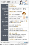비수도권 3단계 27일 화요일부터…카페·식당 오후 10시까지 (종합)