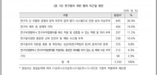 대학 교수 37% 성과 지상주의 탓에 연구윤리 위반