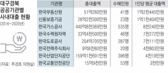 대구경북 公기관 8곳, '1%' 사내대출 특혜…직원들 주택 구입 사용 논란