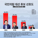 국민의힘 대선 후보 선호도…홍준표 32.0%·윤석열 27.2%