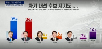 역전한 이재명 35.5% vs 윤석열 34.6%···국민의힘 내분 영향?