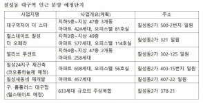 대구 북구 도심, 칠성동 시대 열리나