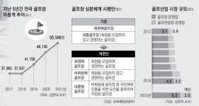 [현덕 교수의 골프산업] <1>조 단위 산업 자리매김