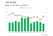 집값 진짜 바닥?…대구경북 아파트 경매 낙찰가율 쑥쑥