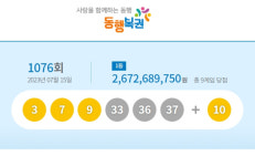 로또 1076회 1등 당첨 지역은? 김포 400m 거리 업소 2곳 행운, 부산 5주만에