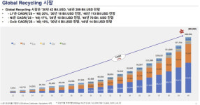 전기차 배터리 리사이클링 시장 2040년 250조원 돌파