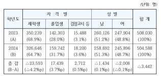 올해 수능 졸업생 비중 28년 만에 최고… 킬러문항 배제 영향?