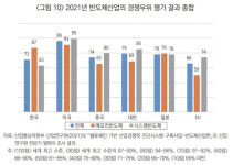 시스템 반도체 육성 설계부터 생산까지 이어지는 밸류체인 구성이 관건