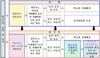 이제 교사 대신 '전담 조사관'이 학폭 조사한다
