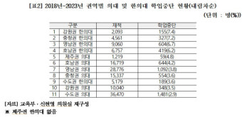 의대·한의대 휴학, 자퇴생 지방이 더 많아…수도권 가려 N수 선택?