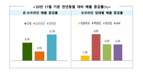 블프·코세페 효과 톡톡…11월 온오프라인 매출 얼마나 올랐나