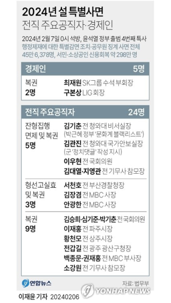김기춘·김관진 설날 특별사면…尹, 공직자·정치인 980명 단행
