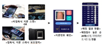 대구경찰청 모바일 지문식별시스템 도입으로 치매노인·주취자 등 신원 신속확인