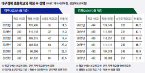 작은학교 지원 조례 없는 대구…통폐합만이 능사 아냐