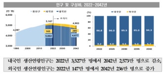 2042년 인구 5천만명선 붕괴…생산연령 10명 중 1명 외국인