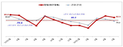 경기 회복 언제쯤?…5월 대구경북 중소기업 경기전망지수 또 하락