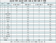 국내 30대 그룹 AI 전문 임원 1년 만에 2배 이상 증가