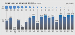 [미망:未忘] 아직도 절반 복구…올해 장마 버틸까 경북 주민들 공포
