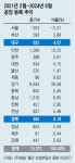 새로 문 연 공장 40% 수도권에…대구 4·경북 8%, 한자릿수 그쳐
