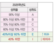 [고교학점제 반년 앞으로] 한명의 낙오도 없도록…고교학점제 '최소 성취수준 보장지도' 중요