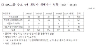 파리바게뜨·파리크라상 거느린…5년간 산재 572건 발생