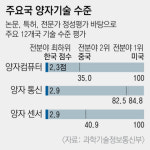 [게임체인저 양자컴퓨터] 국가별 경쟁 치열해져…한국도 경쟁력 갖춰야