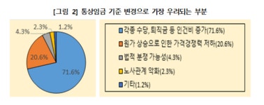 대구 기업 10곳 중 7곳 통상임금 경영환경에 영향