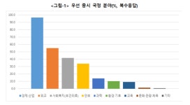 대구 기업인이 꼽은 새 정부 최우선 과제는 경제·사업