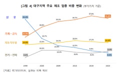 대구 제조업 10곳 중 8곳 레드오션 진입…산업 대전환 골든타임