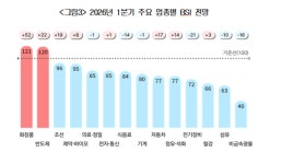 고환율 여파에 기업 체감경기 냉각…차부품·섬유 대구도 직격탄