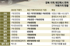 개인택시 면허값 도시와 시골 양극화…경북 지역 격차 뚜렷