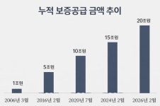 대구신용보증재단 누적 보증공급 20조원 돌파…창립 30년 만