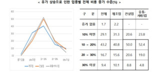 원가 뛰어도 납품가 제자리…대구 산업계 유가 상승 직격탄