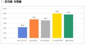 [기초단체장 공약리포트] 서대구역 시대 열었지만…완성형 서구는 아직 진행형