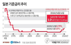 일본 금리 1.0%로 인상, 한국도 초읽기…소상공인·산업현장 긴장 최고조