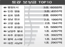 盧정부 5년 개발보상금 45조 넘었다