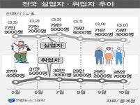 대전지역 실업률 4% ‘전국 1위’