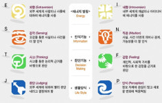 4가지 선호경향 분류뒤 16가지 성격유형 파악