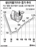생산자물가 상승률 껑충