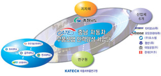 NURl 사업 충남 자동차·부품산업 인력양성사업단