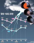 고유가 발목…무역수지 빨간불