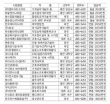 대전 신규 구인신청 252건 463명