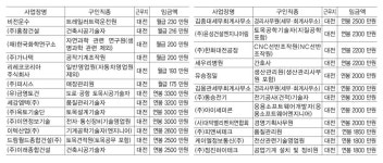 6월 둘째주 대전 신규 취업자 348명…취업률 28.3%