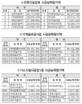 대전·충남 전문건설 시공능력 향상