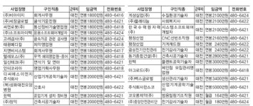 11월 넷째주 대전 신규취업 372명…취업률 25.3%