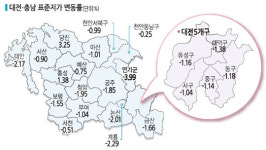 대전·충남 2009년도 표준지 공시지가 발표