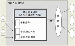자바 웹서비스 디렉토리 패턴 탐구